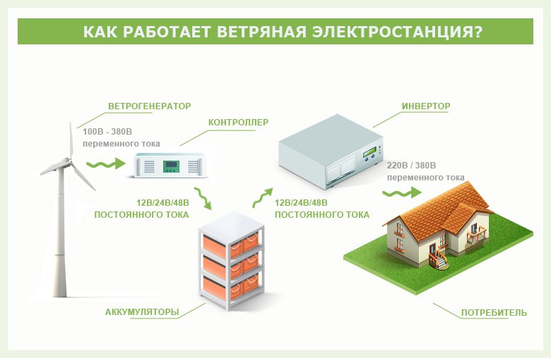 Схема работы ветряной электростанции